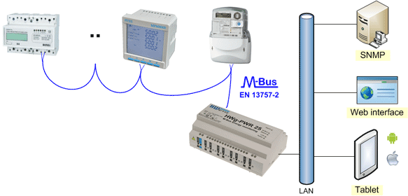 M-Bus electricity meters to SNMP