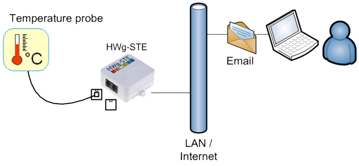 ip-themperature-monitoing