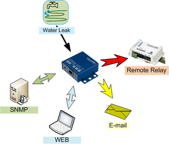 HWg-WLD Relay - Cable de detección de fugas de agua con salida a relé —  Tienda DITECOM